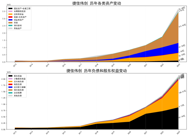历年各类资产变动